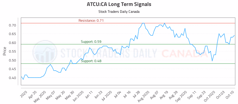 Stock Chart for ATCU:CA