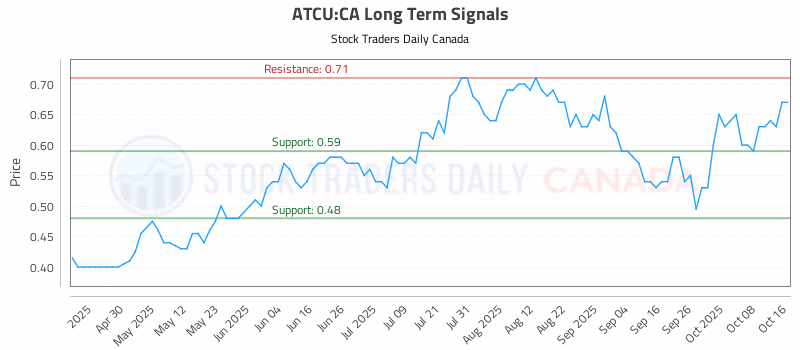Stock Chart for ATCU:CA
