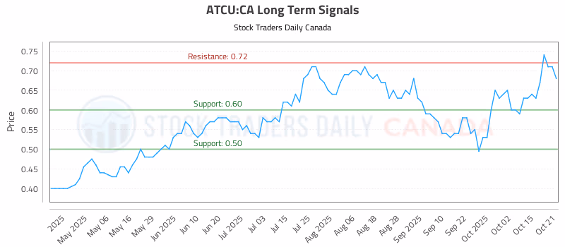 Stock Chart for ATCU:CA