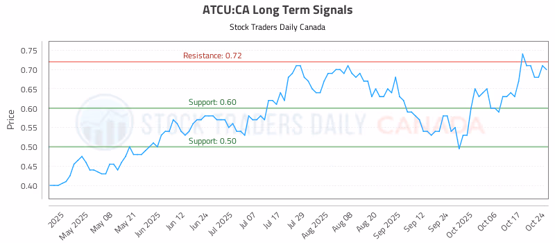 Stock Chart for ATCU:CA