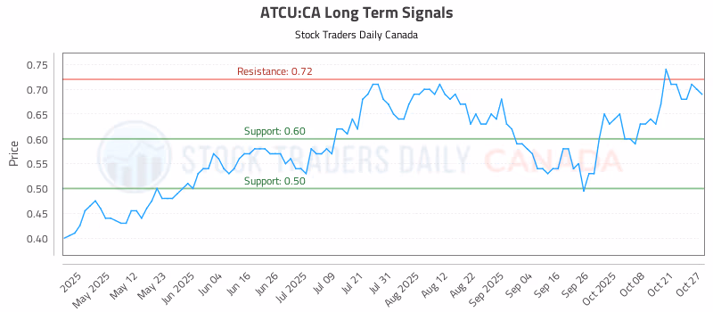 Stock Chart for ATCU:CA