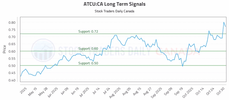 Stock Chart for ATCU:CA