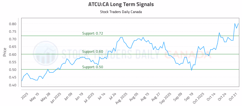 Stock Chart for ATCU:CA