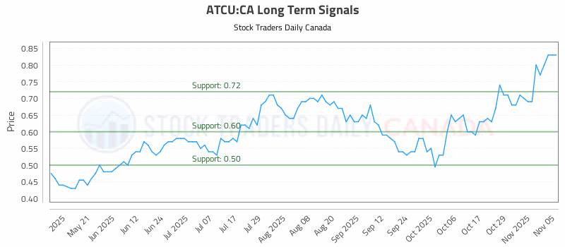 Stock Chart for ATCU:CA