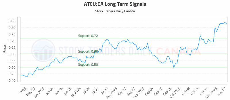 Stock Chart for ATCU:CA