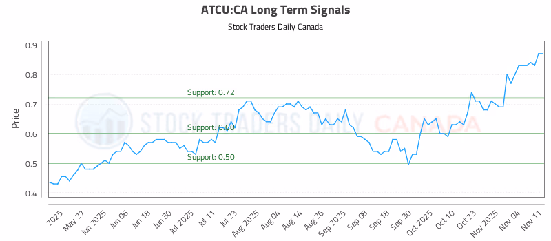 Stock Chart for ATCU:CA