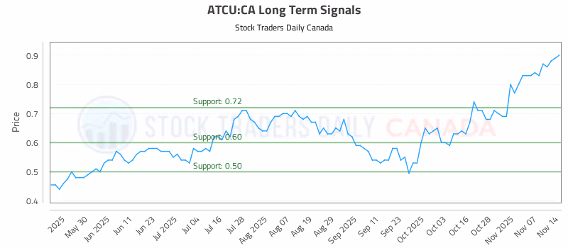 Stock Chart for ATCU:CA