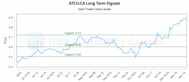 Stock Chart for ATCU:CA
