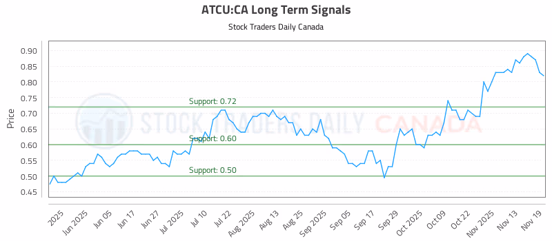 Stock Chart for ATCU:CA