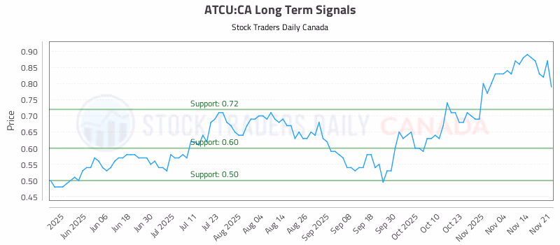 Stock Chart for ATCU:CA