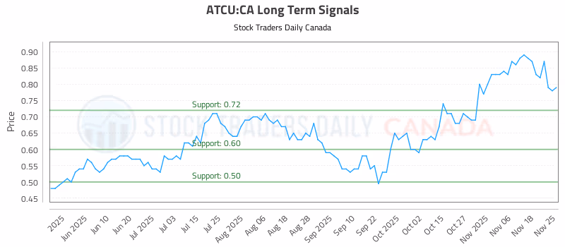 Stock Chart for ATCU:CA