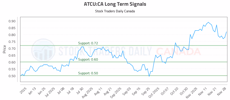 Stock Chart for ATCU:CA