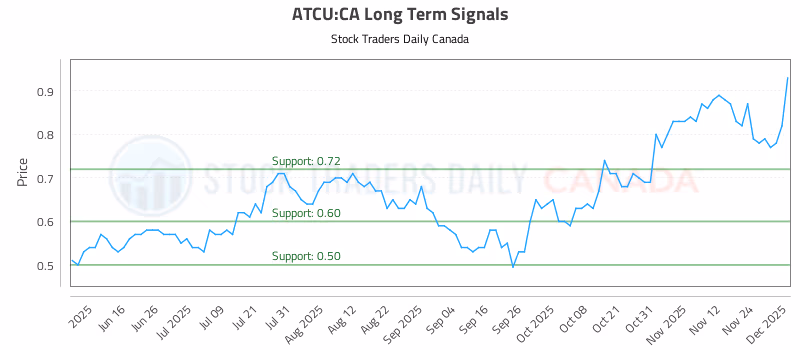 Stock Chart for ATCU:CA
