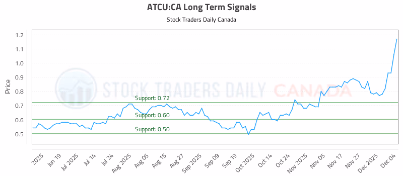 Stock Chart for ATCU:CA