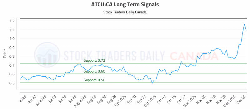 Stock Chart for ATCU:CA