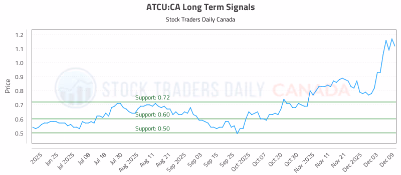 Stock Chart for ATCU:CA