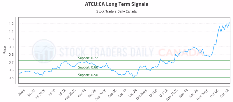 Stock Chart for ATCU:CA