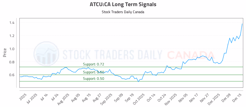 Stock Chart for ATCU:CA