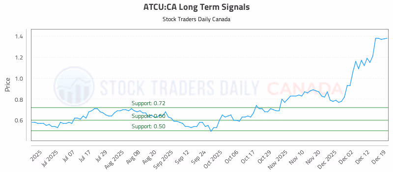 Stock Chart for ATCU:CA