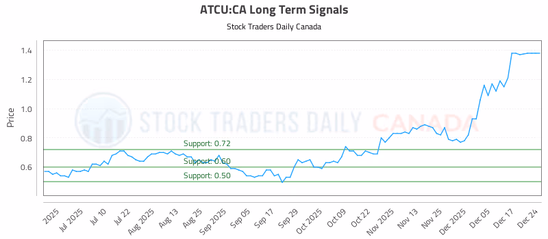 Stock Chart for ATCU:CA
