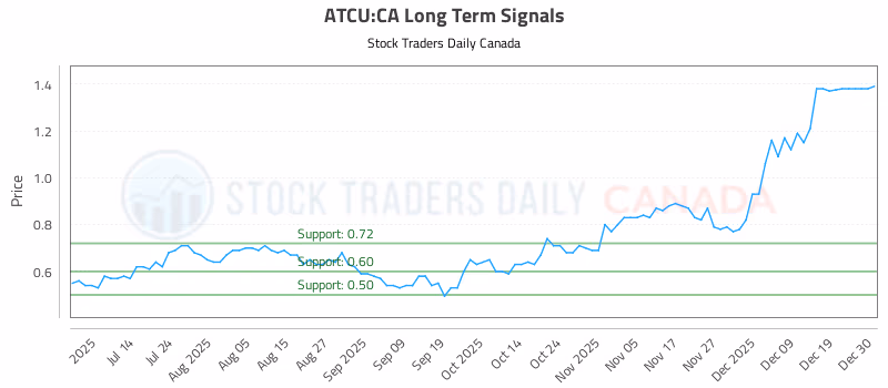 Stock Chart for ATCU:CA