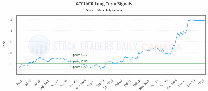 Stock Chart for ATCU:CA