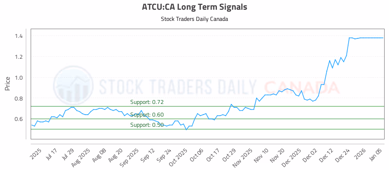 Stock Chart for ATCU:CA