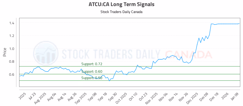 Stock Chart for ATCU:CA