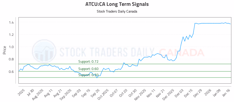 Stock Chart for ATCU:CA