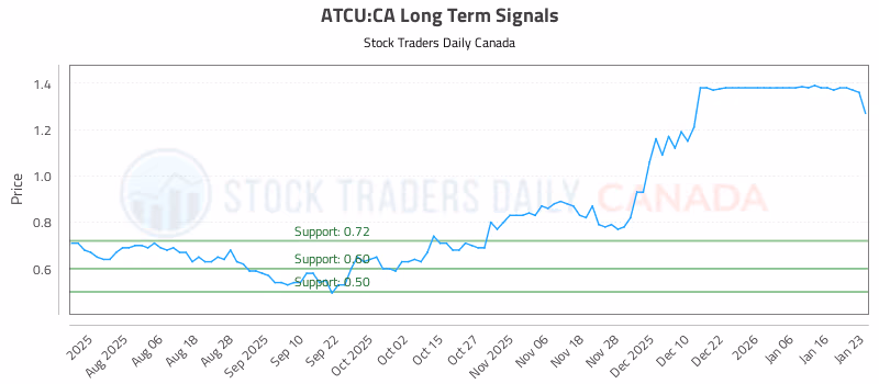 Stock Chart for ATCU:CA