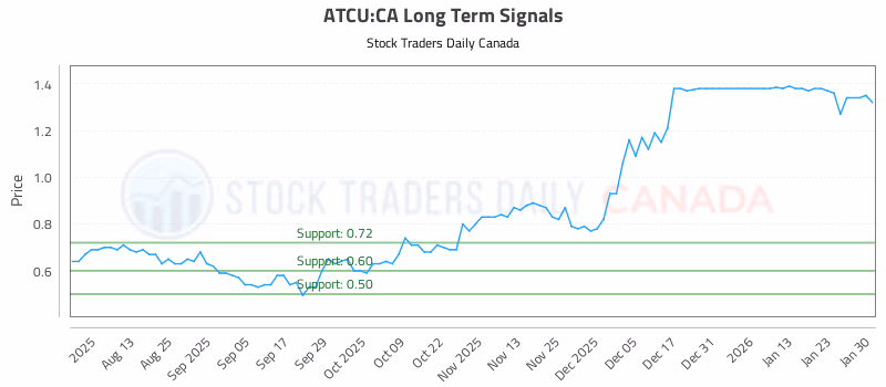 Stock Chart for ATCU:CA