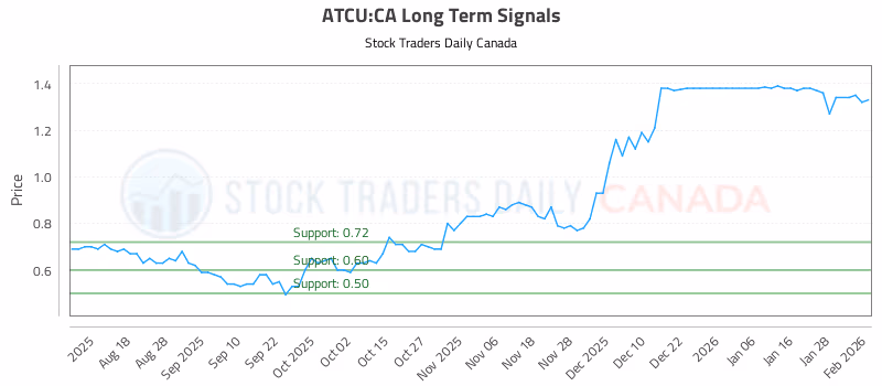 Stock Chart for ATCU:CA
