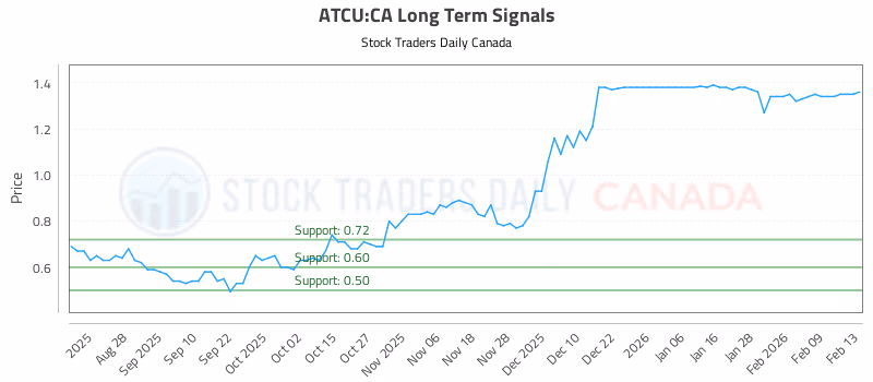 Stock Chart for ATCU:CA