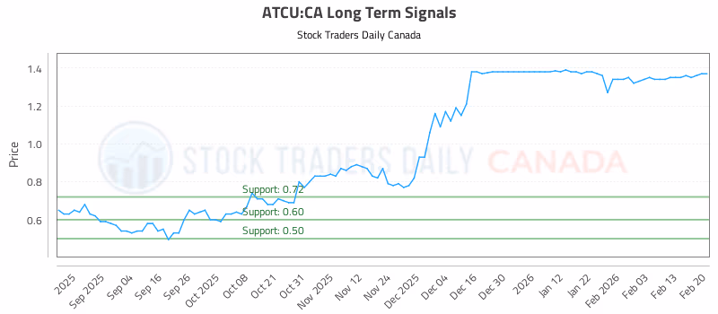 Stock Chart for ATCU:CA