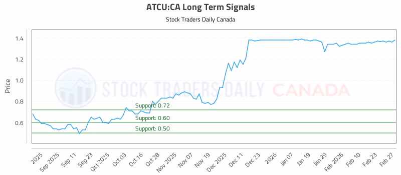 Stock Chart for ATCU:CA