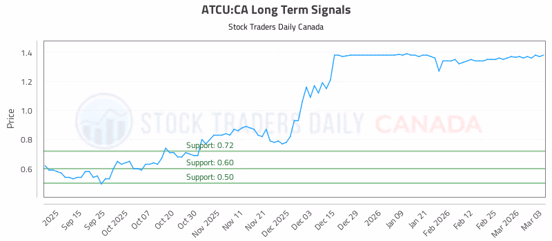 Stock Chart for ATCU:CA