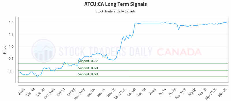 Stock Chart for ATCU:CA