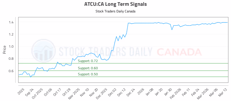 Stock Chart for ATCU:CA