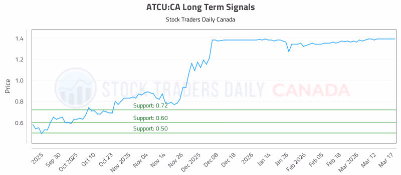 Stock Chart for ATCU:CA