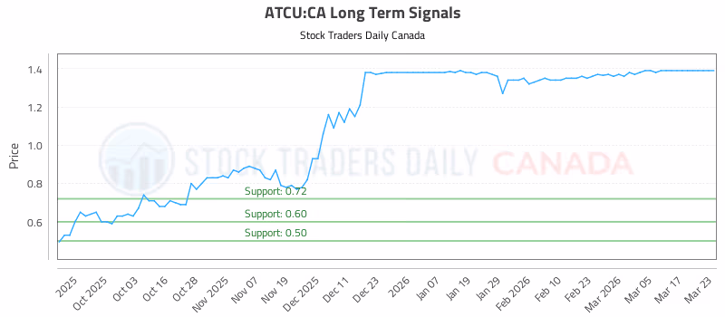 Stock Chart for ATCU:CA