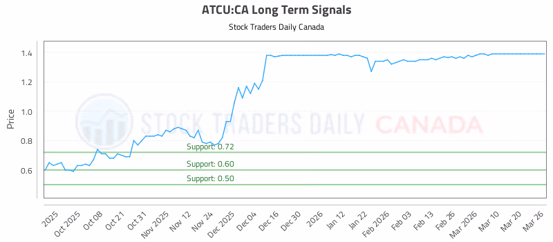 Stock Chart for ATCU:CA