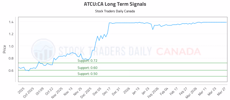 Stock Chart for ATCU:CA
