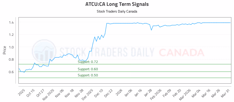 Stock Chart for ATCU:CA