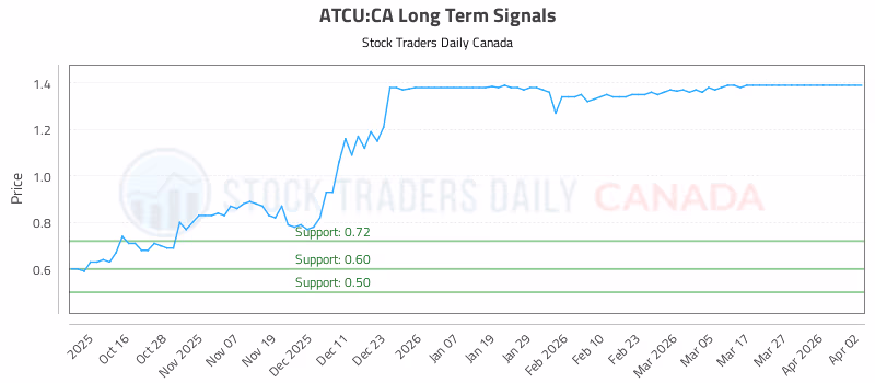 Stock Chart for ATCU:CA