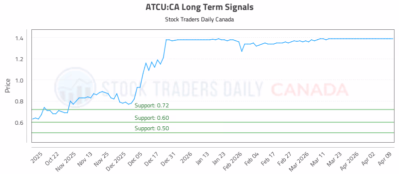Stock Chart for ATCU:CA