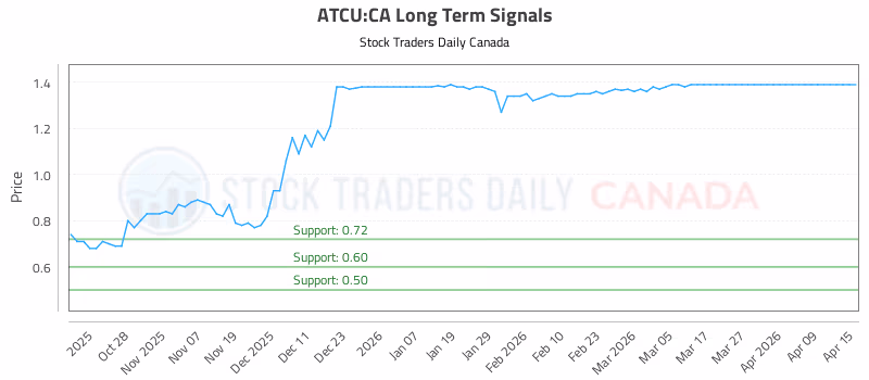 Stock Chart for ATCU:CA
