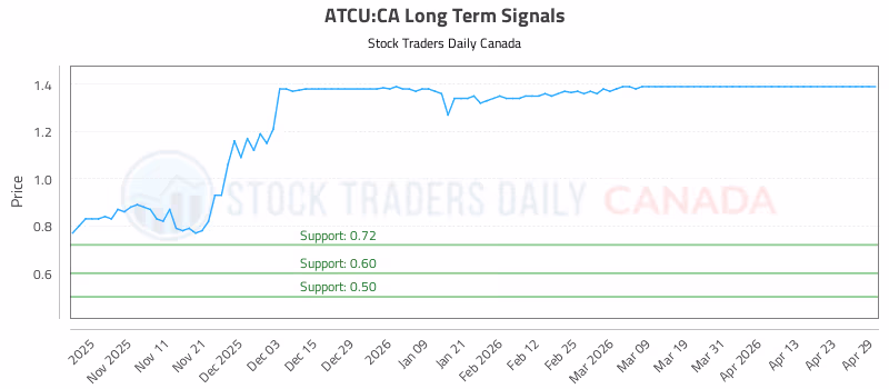 Stock Chart for ATCU:CA