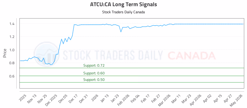 Stock Chart for ATCU:CA