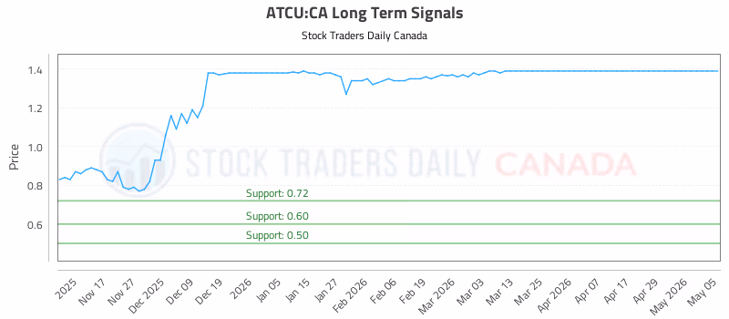 Stock Chart for ATCU:CA