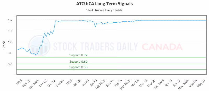 Stock Chart for ATCU:CA